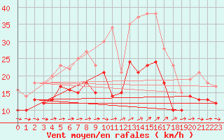 Courbe de la force du vent pour Ernage (Be)