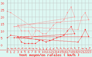 Courbe de la force du vent pour Souprosse (40)