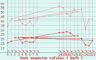 Courbe de la force du vent pour Montredon des Corbires (11)