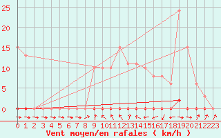 Courbe de la force du vent pour Anse (69)