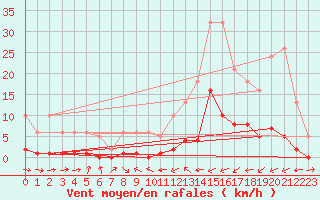 Courbe de la force du vent pour Potes / Torre del Infantado (Esp)