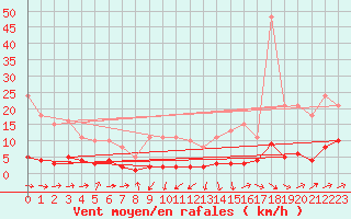 Courbe de la force du vent pour Noyarey (38)