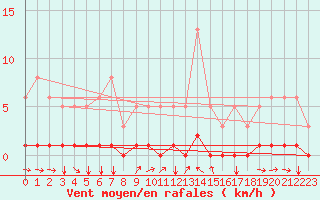 Courbe de la force du vent pour Champtercier (04)