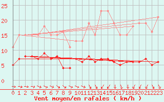 Courbe de la force du vent pour Lemberg (57)