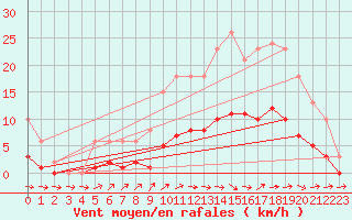 Courbe de la force du vent pour Saint-Philbert-de-Grand-Lieu (44)