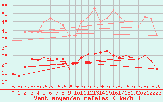 Courbe de la force du vent pour Sallles d