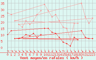 Courbe de la force du vent pour Bulson (08)