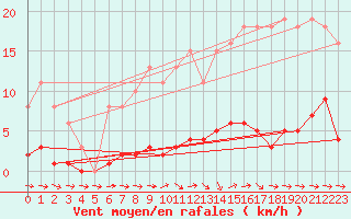 Courbe de la force du vent pour Treize-Vents (85)