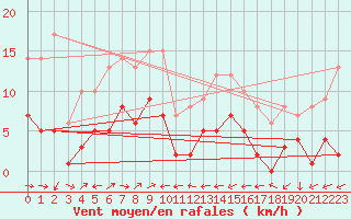 Courbe de la force du vent pour Plussin (42)