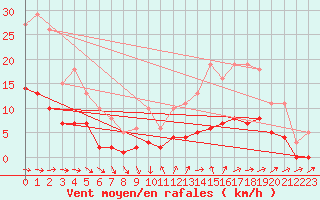 Courbe de la force du vent pour Sainte-Ouenne (79)