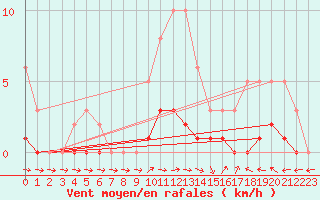 Courbe de la force du vent pour Lhospitalet (46)