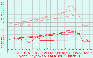 Courbe de la force du vent pour Marseille - Saint-Loup (13)