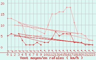 Courbe de la force du vent pour Pomrols (34)