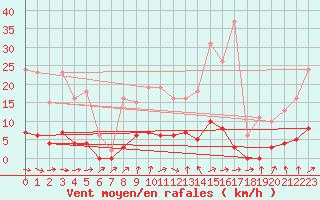 Courbe de la force du vent pour Connerr (72)