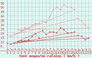 Courbe de la force du vent pour Narbonne-Ouest (11)