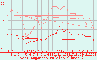 Courbe de la force du vent pour Frontenay (79)
