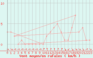 Courbe de la force du vent pour Orschwiller (67)