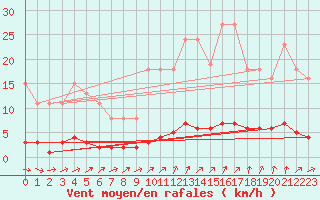 Courbe de la force du vent pour Trgueux (22)