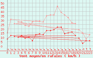 Courbe de la force du vent pour Punta Galea