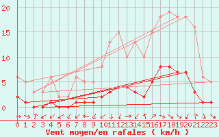 Courbe de la force du vent pour Gjilan (Kosovo)