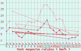 Courbe de la force du vent pour Sariena, Depsito agua