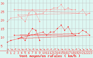 Courbe de la force du vent pour Anglars St-Flix(12)