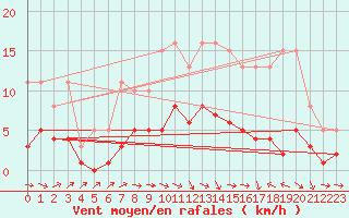 Courbe de la force du vent pour Beaucroissant (38)