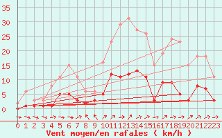 Courbe de la force du vent pour Herhet (Be)