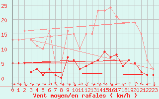 Courbe de la force du vent pour Narbonne-Ouest (11)