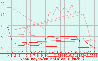 Courbe de la force du vent pour Sermange-Erzange (57)