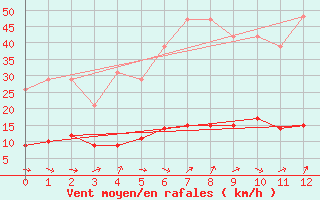 Courbe de la force du vent pour Puissalicon (34)