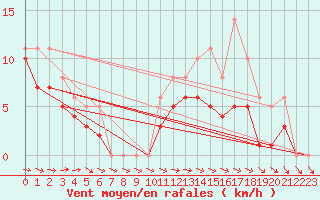 Courbe de la force du vent pour Lobbes (Be)