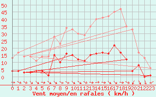 Courbe de la force du vent pour Montalbn