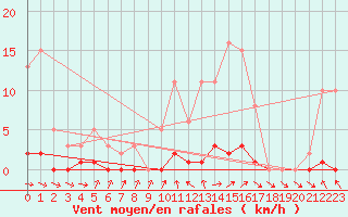 Courbe de la force du vent pour Saclas (91)