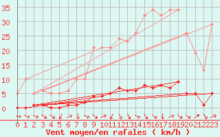 Courbe de la force du vent pour Thoiras (30)