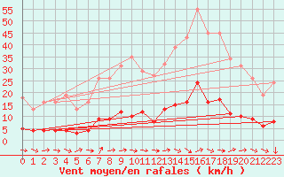 Courbe de la force du vent pour Grasque (13)