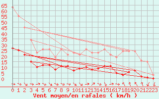 Courbe de la force du vent pour Narbonne-Ouest (11)