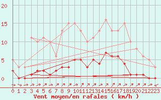 Courbe de la force du vent pour Lignerolles (03)