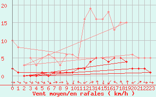 Courbe de la force du vent pour Thoiras (30)
