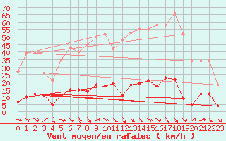 Courbe de la force du vent pour Pertuis - Grand Cros (84)