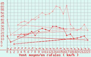 Courbe de la force du vent pour Herhet (Be)