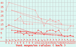 Courbe de la force du vent pour Besse-sur-Issole (83)