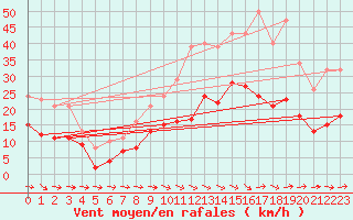 Courbe de la force du vent pour Mazres Le Massuet (09)