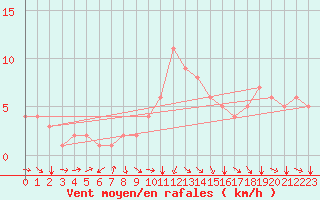 Courbe de la force du vent pour Rochegude (26)