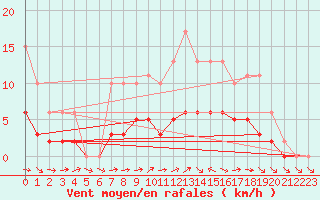 Courbe de la force du vent pour Tour-en-Sologne (41)