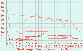 Courbe de la force du vent pour Boulc (26)