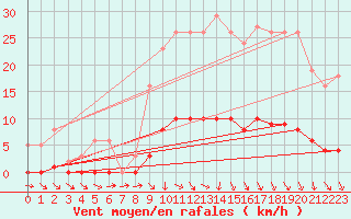 Courbe de la force du vent pour Puissalicon (34)