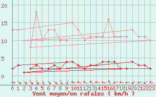 Courbe de la force du vent pour Herbault (41)