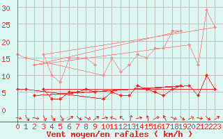 Courbe de la force du vent pour Als (30)