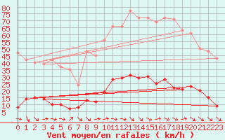 Courbe de la force du vent pour Le Luc (83)